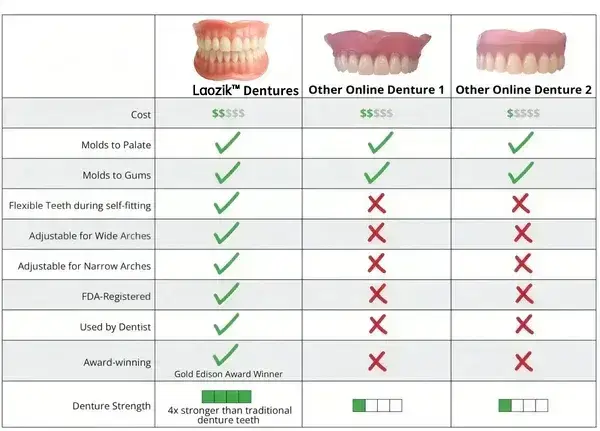 【Official Brand -Custom-Fit Functional Dentures — Combination pack - Image 10