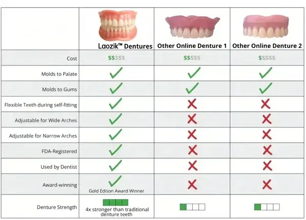 Custom-Fit Functional Dentures — Combination pack - Image 10